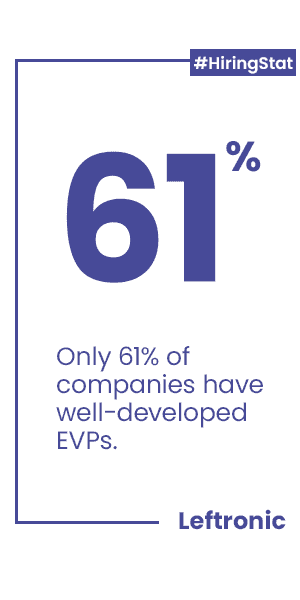 only 61 percent of companies have-well developed employee value propositions. 